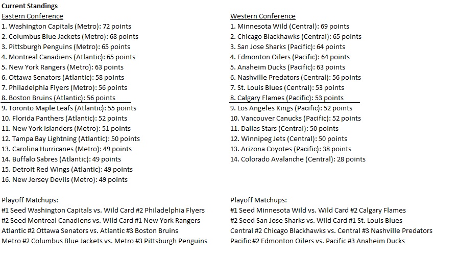 pre season projections the midway point philadelphia flyers standings