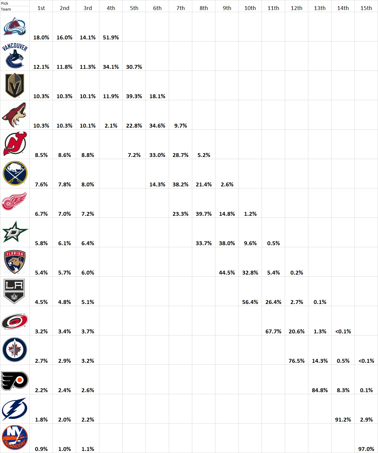 nhl draft odds 2016 off 56% - www 